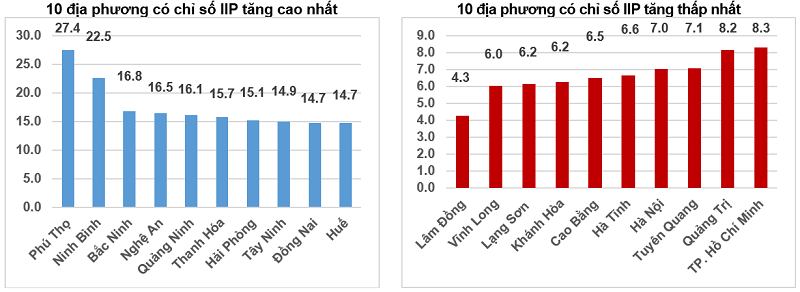 Sản xuất công nghiệp tăng 9,3%, chế biến, chế tạo tiếp tục giữ vai trò dẫn dắt Sản xuất công nghiệp tăng 9,3%, chế biến, chế tạo tiếp tục giữ vai trò dẫn dắt