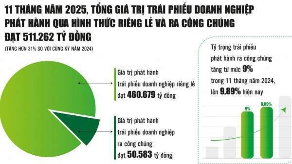 Triển vọng sáng của kênh phát hành trái phiếu ra công chúng Triển vọng sáng của kênh phát hành trái phiếu ra công chúng