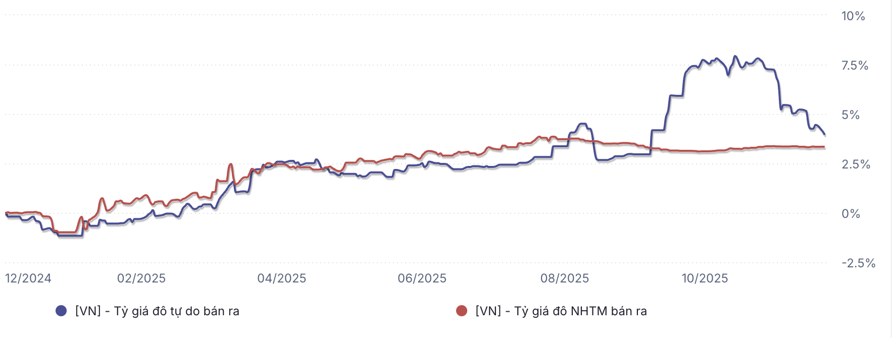 Tỷ giá tự do tăng 3,95% so với đầu năm