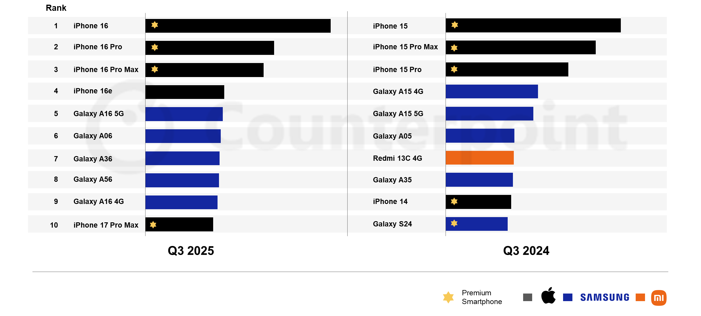 iPhone 16 là dòng điện thoại bán chạy nhất toàn cầu trong quý 3 iPhone 16 là dòng điện thoại bán chạy nhất toàn cầu trong quý 3
