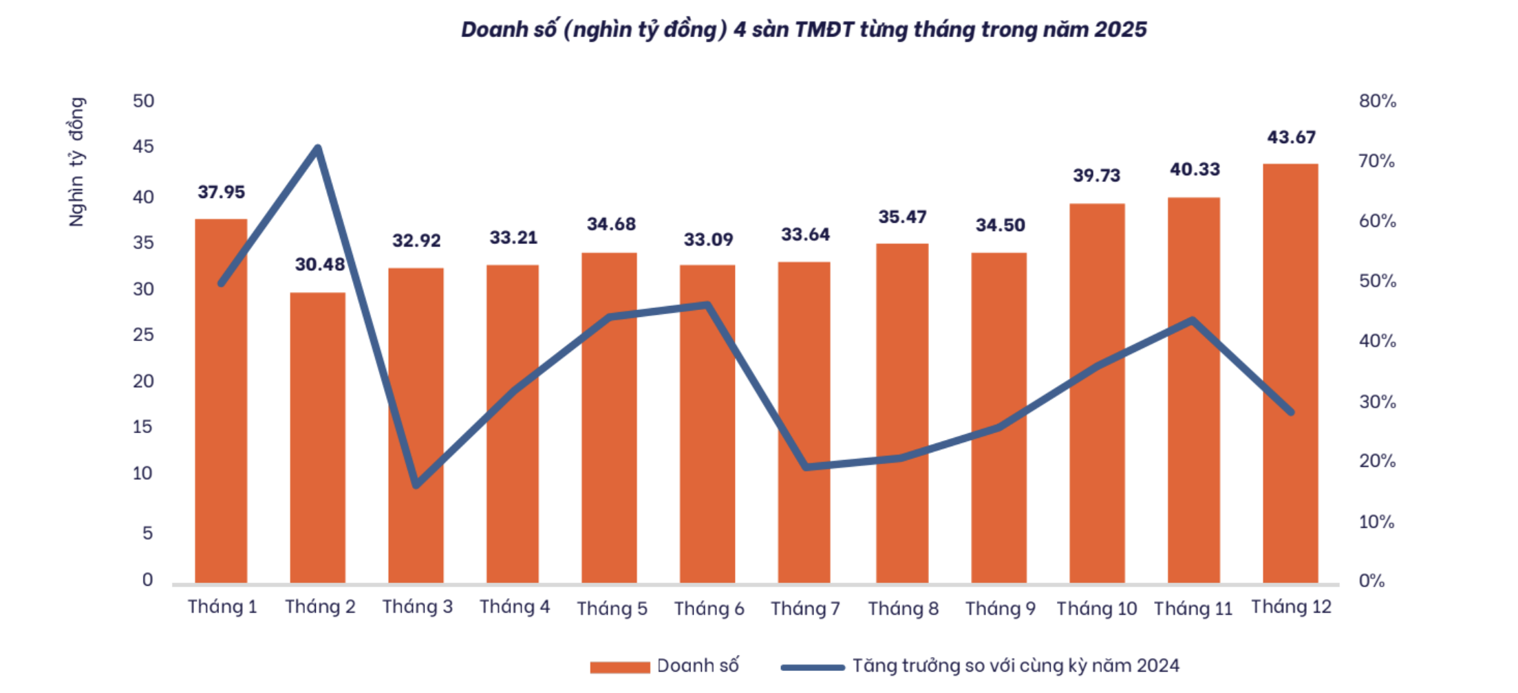 Bốn "ông lớn" thương mại điện tử có doanh thu năm 2025 ước đạt 429,66 nghìn tỷ Bốn "ông lớn" thương mại điện tử có doanh thu năm 2025 ước đạt 429,66 nghìn tỷ