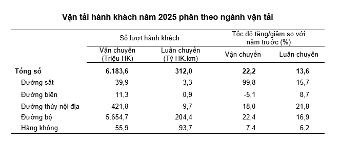 Bức tranh vận tải Việt Nam 2025: Tăng trưởng mạnh về "lượng", phân hóa rõ về "chất"