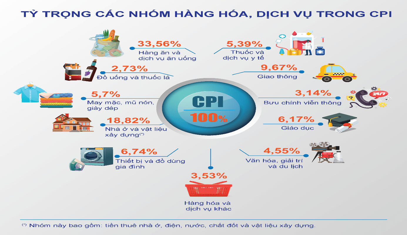 Công bố CPI sớm, tạo dư địa chủ động trong kiểm soát lạm phát