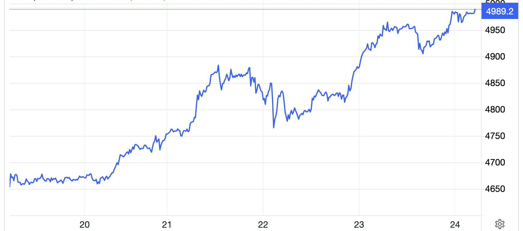 Giá vàng áp sát mốc 5.000 USD/oz, giá bạc vượt 100 USD/oz