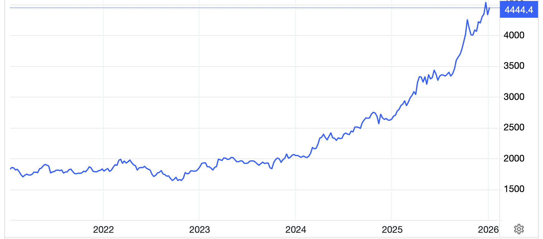 Giá vàng nhảy hơn 100 USD/oz, SPDR Gold Trust “án binh bất động”
