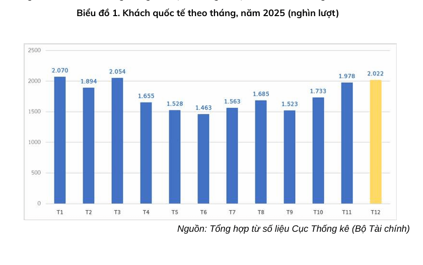 Kết quả 2025 có sự đóng góp của 40.000 doanh nghiệp du lịch
