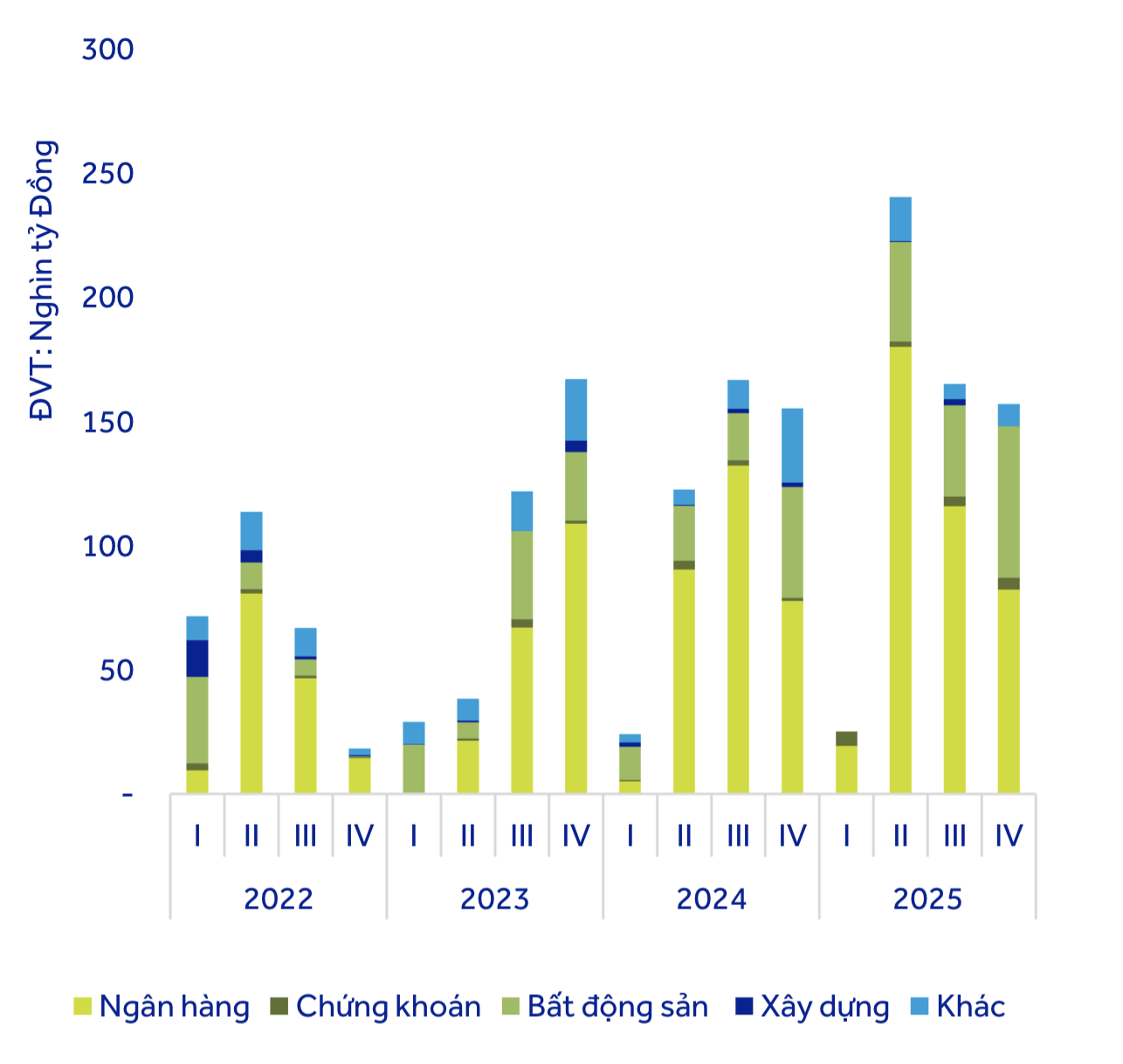 Ngân hàng chiếm lĩnh thị trường trái phiếu doanh nghiệp năm 2025