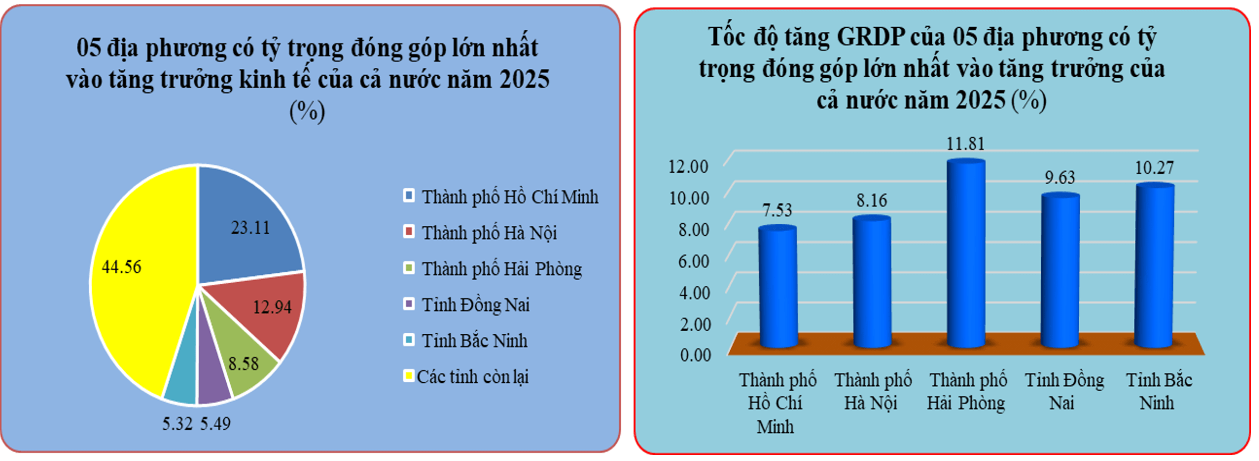 Nhiều địa phương bứt phá tăng trưởng GRDP năm 2025 Nhiều địa phương bứt phá tăng trưởng GRDP năm 2025