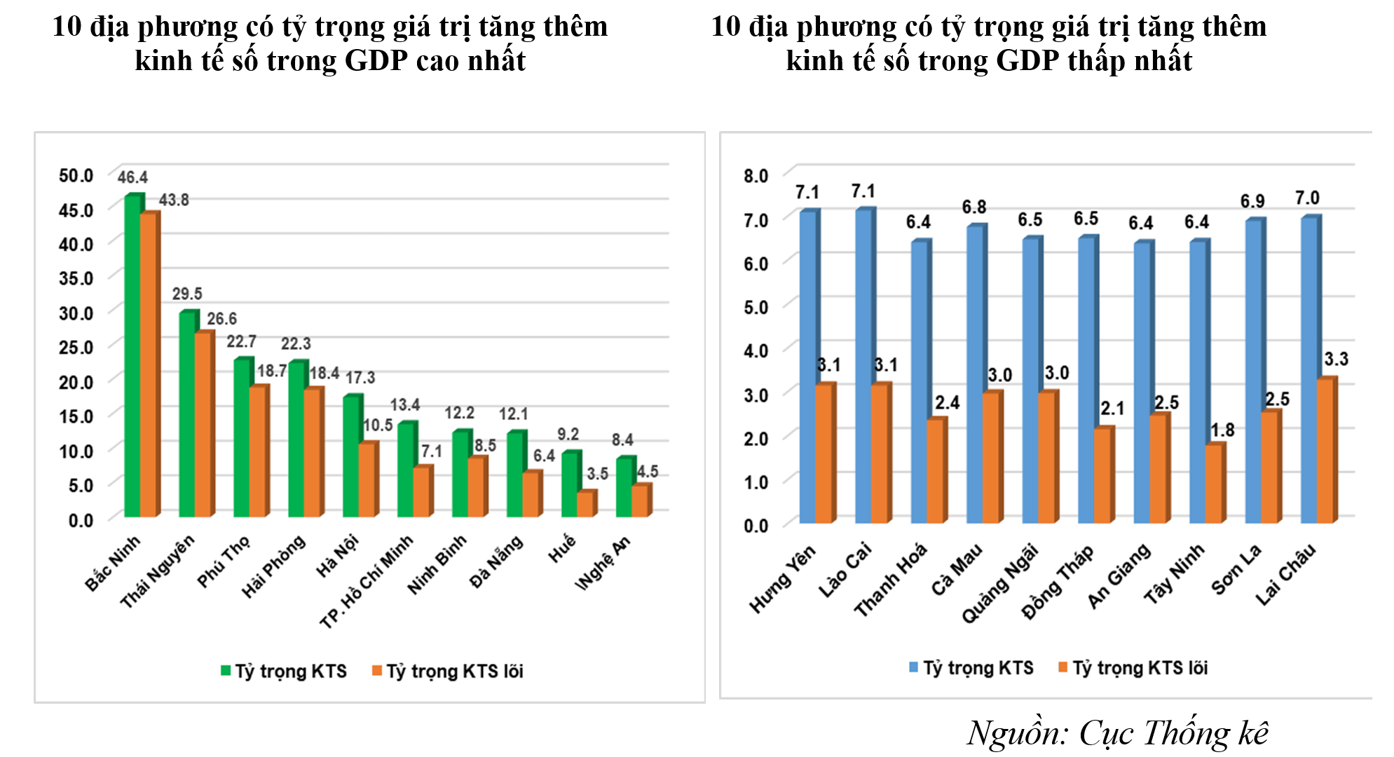 Tăng thêm 72 tỷ USD, kinh tế số đóng góp hơn 14% vào GDP 2025