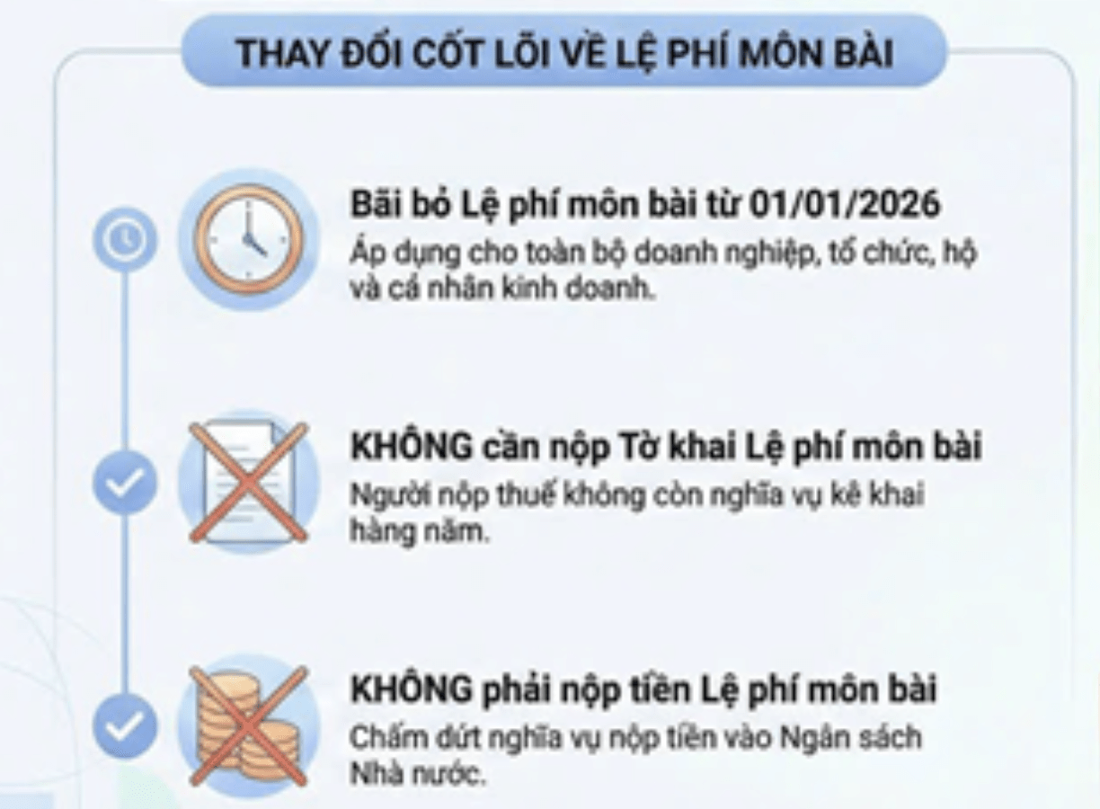 Từ 2026, doanh nghiệp, hộ kinh doanh chính thức không phải khai và nộp lệ phí môn bài