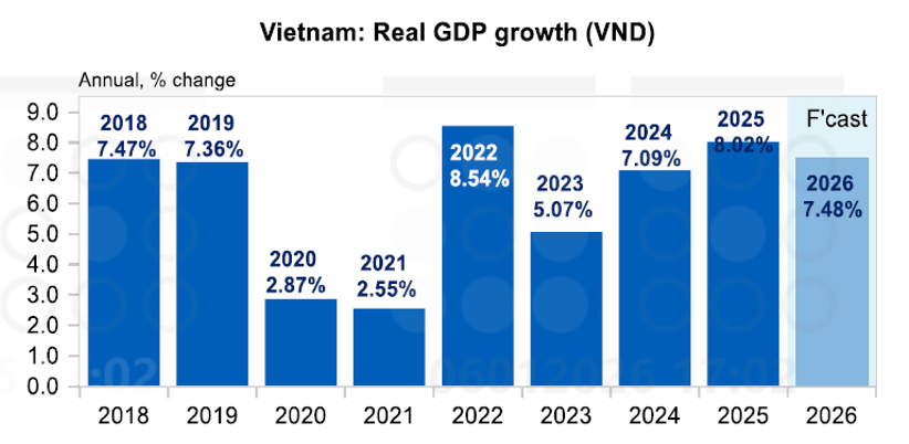 UOB nâng dự báo tăng trưởng GDP Việt Nam năm 2026 lên 7,5%