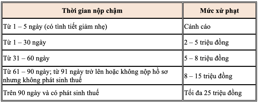 Vi phạm 3 thời điểm khai nộp thuế đầu năm sẽ bị phạt nặng