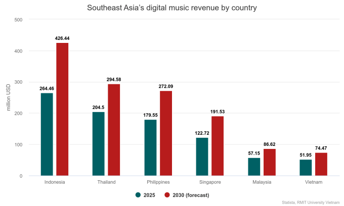 Vietnam digital music market smallest in Southeast Asia: report
