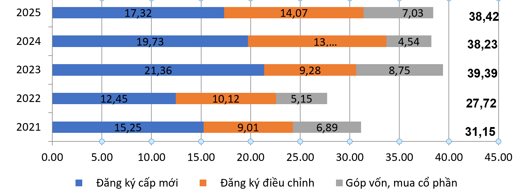 Vốn FDI thực hiện năm 2025 lập kỷ lục cao nhất trong vòng 5 năm