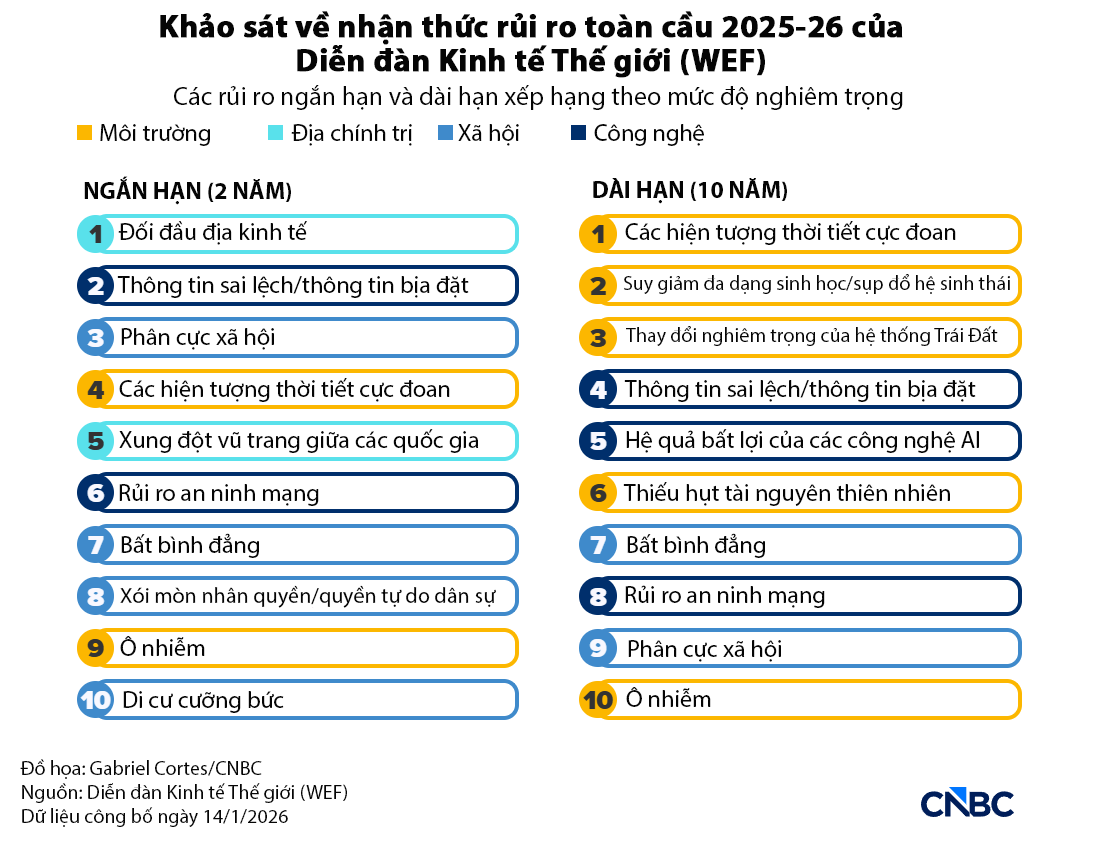 WEF cảnh báo 10 rủi ro lớn nhất với doanh nghiệp toàn cầu