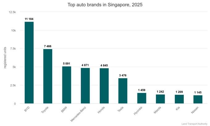 Which brand leads new car sales in Singapore?