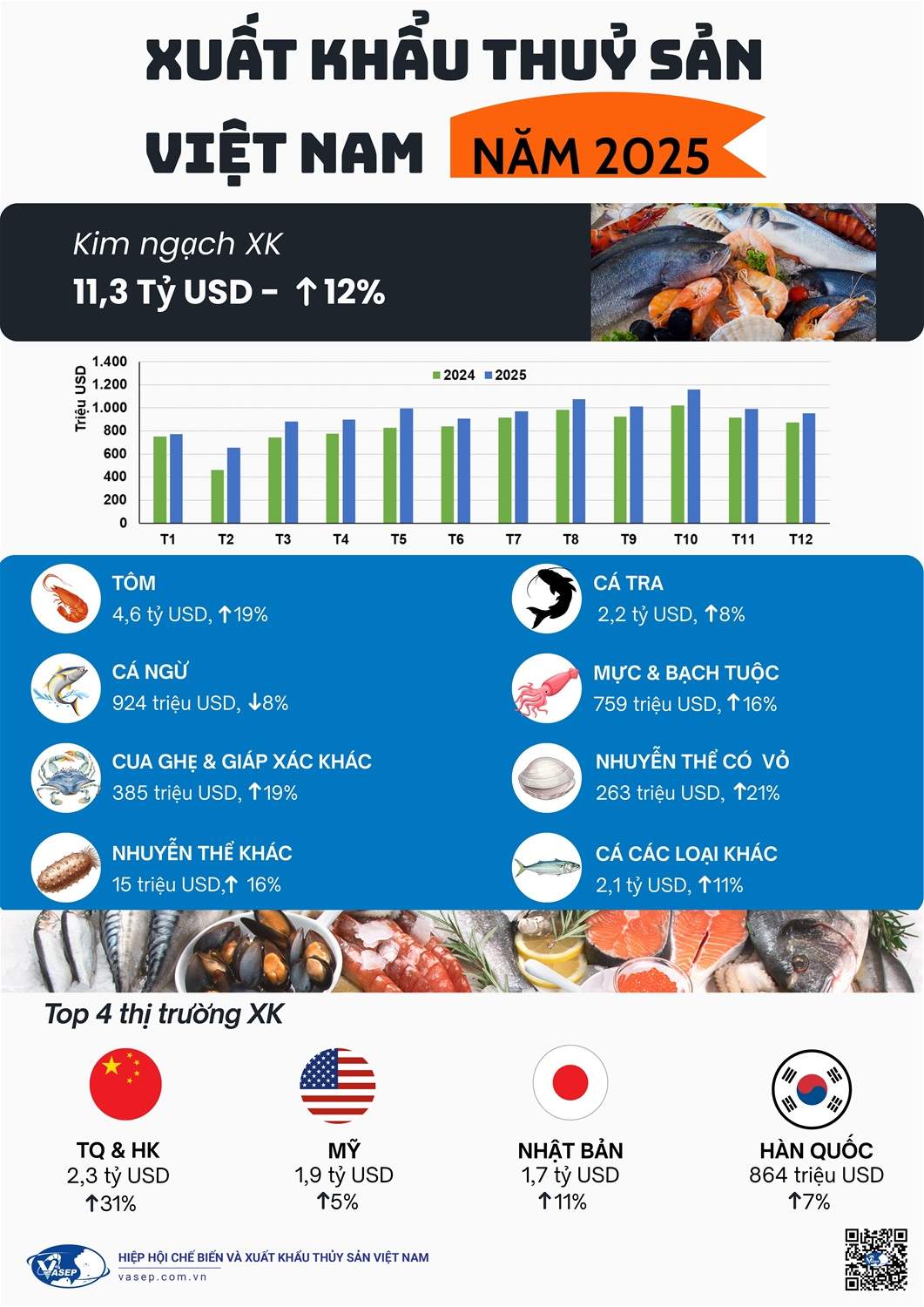 Xuất khẩu hải sản năm 2025: Cá ngừ suy giảm, mực và cua ghẹ tăng trưởng bứt phá