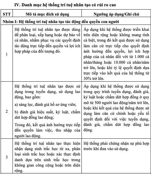 Dự thảo Danh mục hệ thống trí tuệ nhân tạo có rủi ro cao