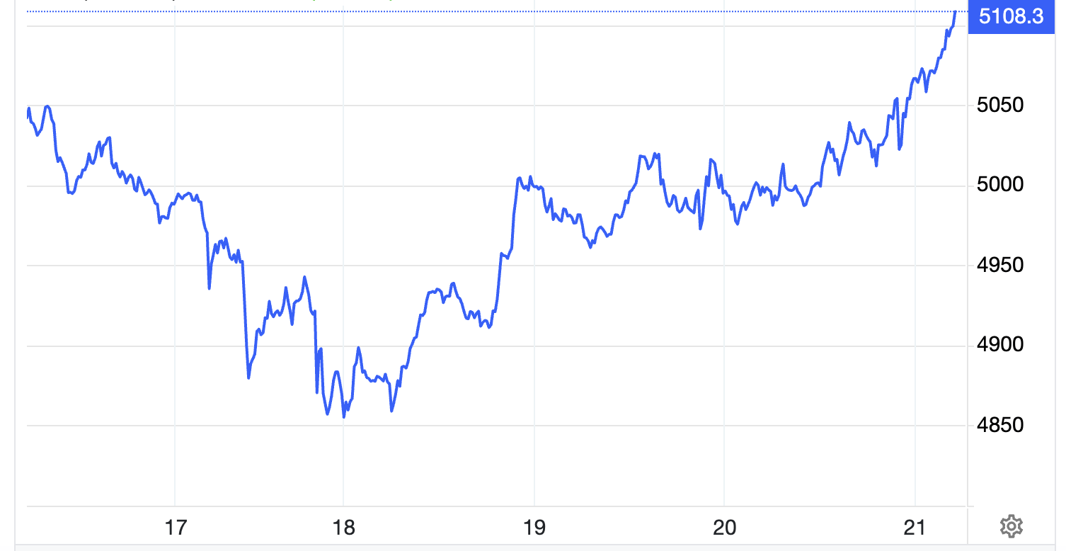 Giá vàng nhảy 110 USD/, giá bạc tăng gần 8% sau số liệu GDP Mỹ Giá vàng nhảy 110 USD/, giá bạc tăng gần 8% sau số liệu GDP Mỹ