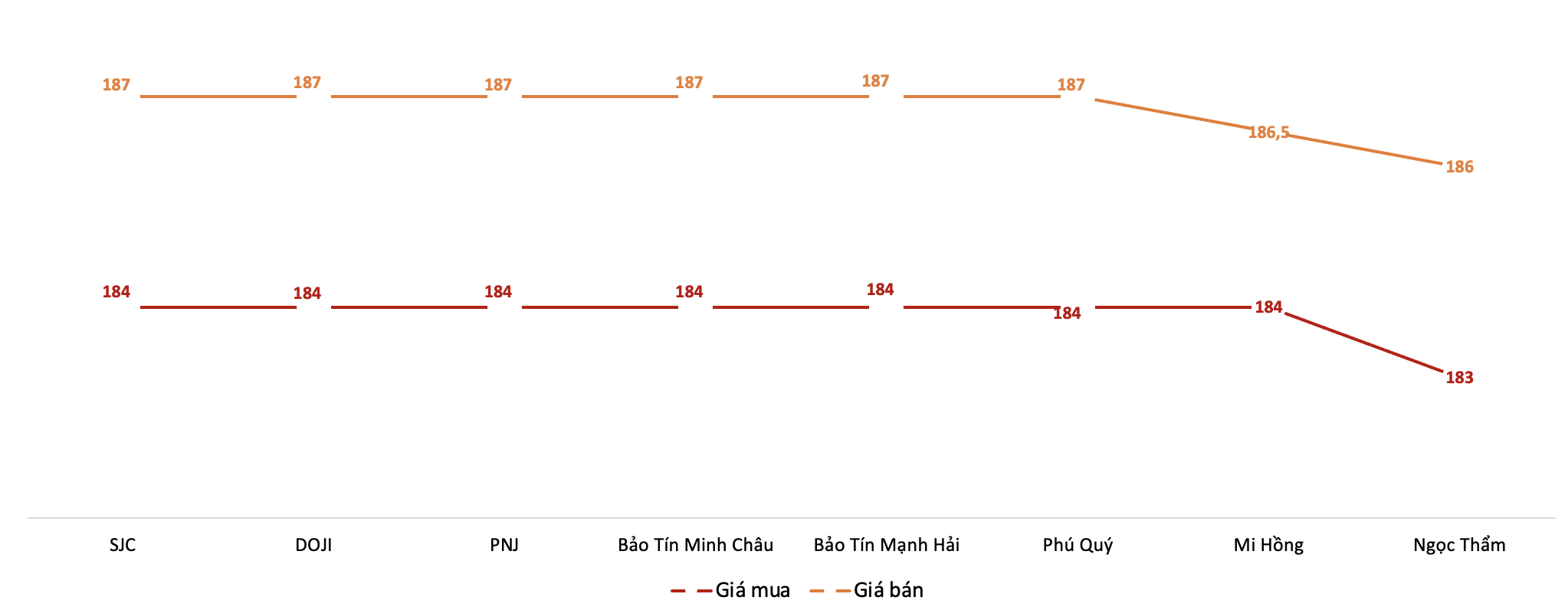 Mua vàng nhẫn “4 số 9” lỗ 1 triệu đồng/lượng trong tuần sau Tết Mua vàng nhẫn “4 số 9” lỗ 1 triệu đồng/lượng trong tuần sau Tết