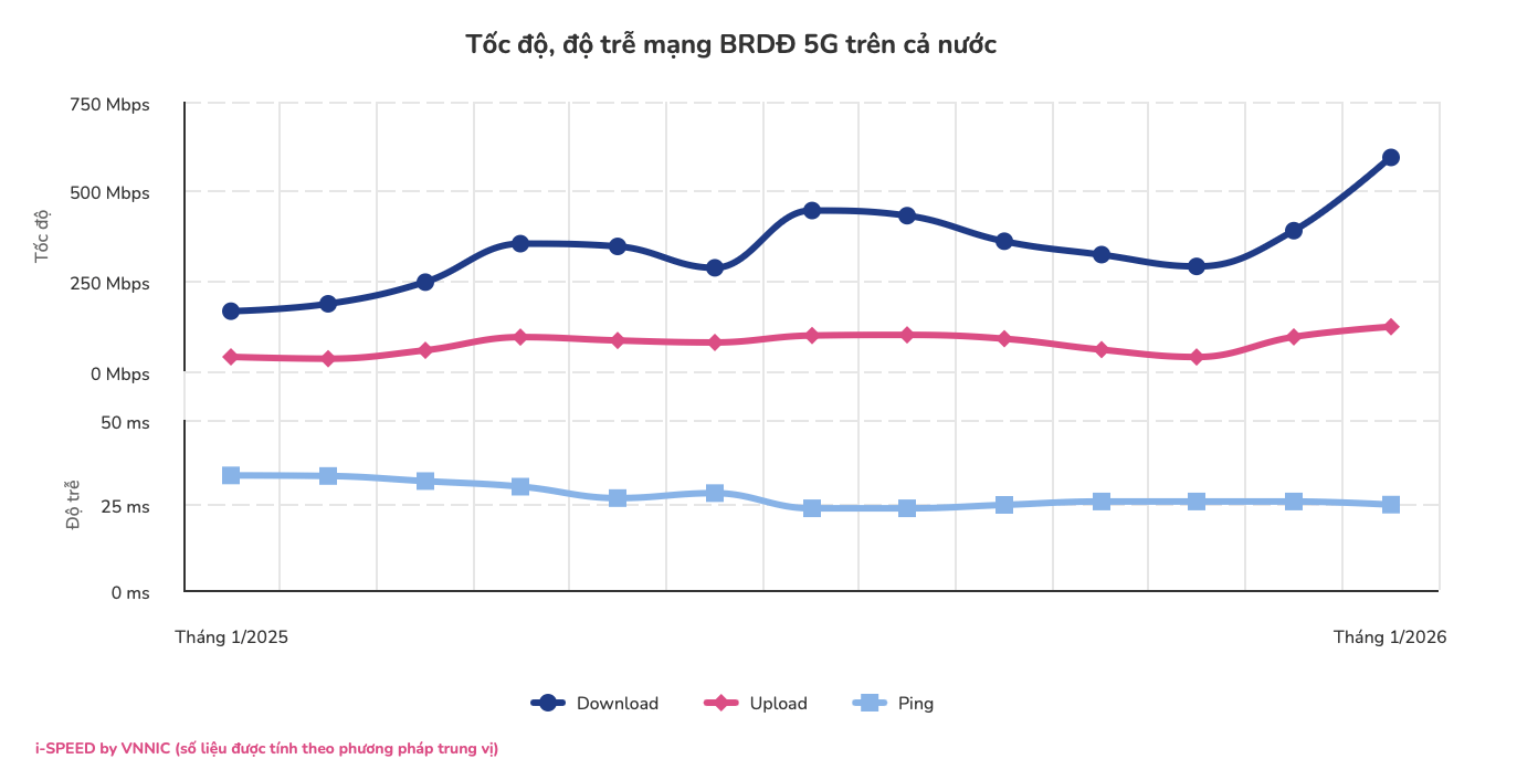 Nhà mạng nào đang dẫn đầu tốc độ mạng di động 5G?