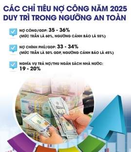 Nợ công giữ vững “vành đai an toàn” Nợ công giữ vững “vành đai an toàn”