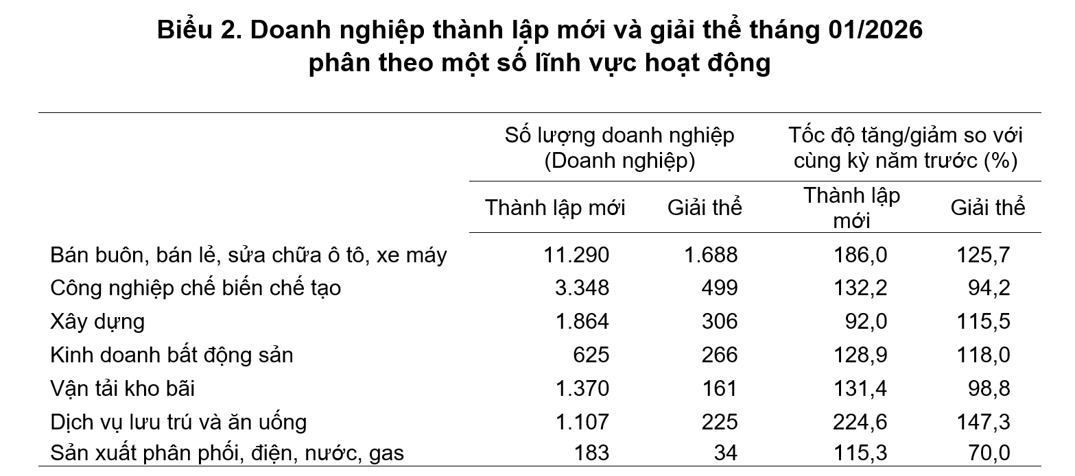 Tháng 1/2026: Doanh nghiệp gia nhập thị trường tăng, quy mô vốn nhỏ lại