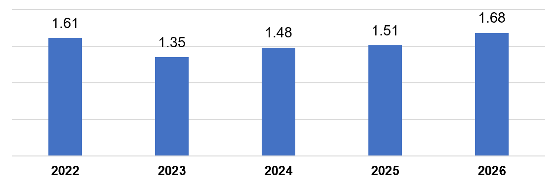 Tháng 1/2026: Vốn đầu tư nước ngoài đạt gần 2,6 tỷ USD