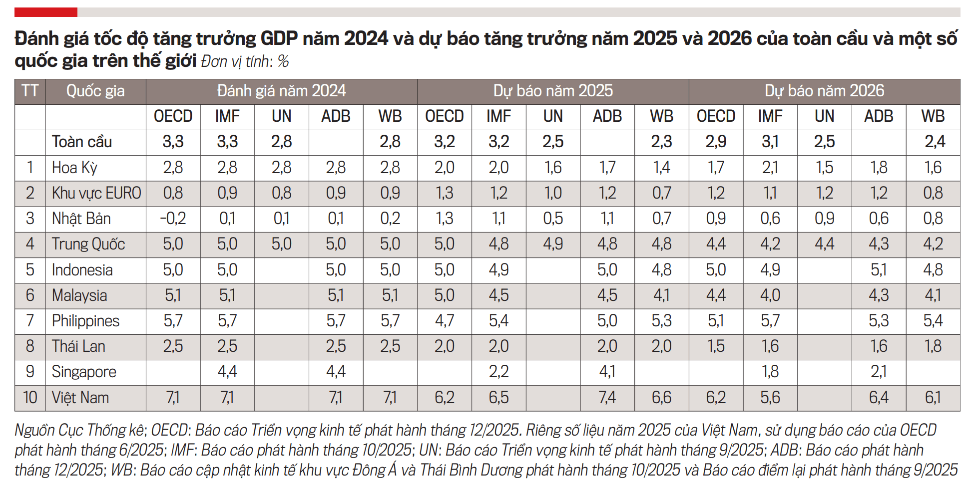 Triển vọng kinh tế năm 2026: Nhìn từ dự báo của các định chế tài chính quốc tế
