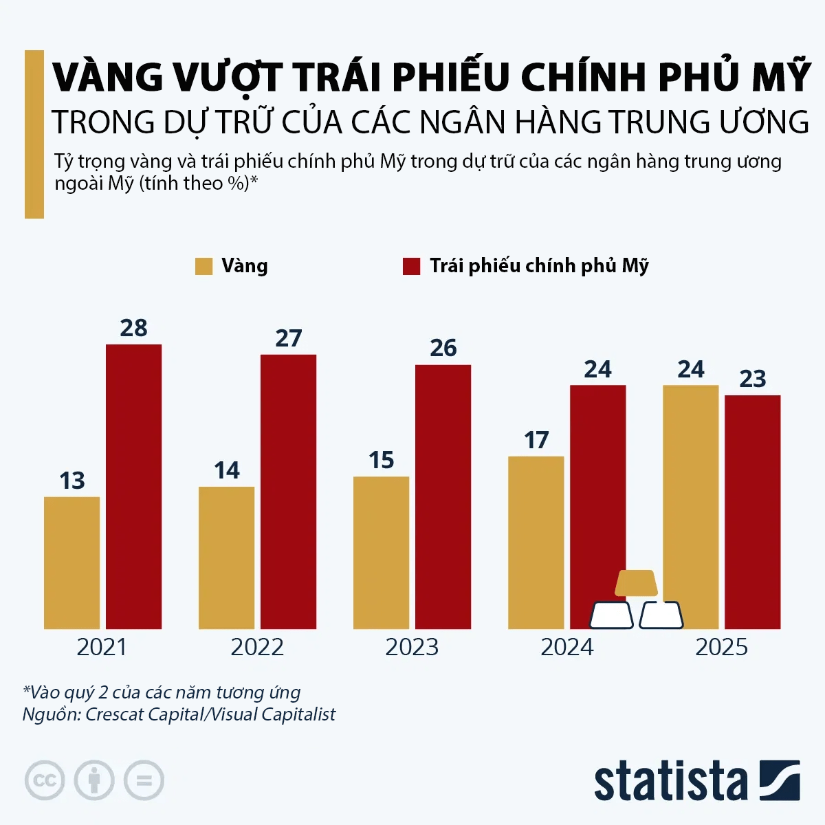 Vàng vượt trái phiếu chính phủ Mỹ trong dự trữ của các ngân hàng trung ương
