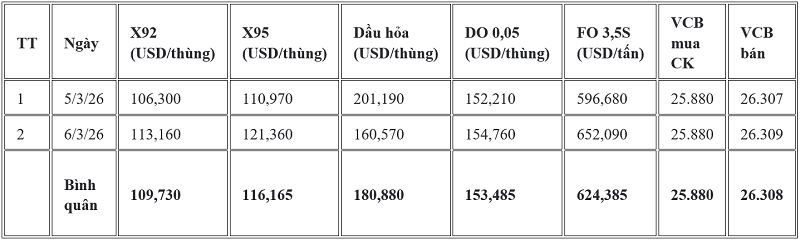 Bối cảnh thế giới bất ổn, giá xăng dầu trong nước đồng loạt tăng “phi mã” Bối cảnh thế giới bất ổn, giá xăng dầu trong nước đồng loạt tăng “phi mã”