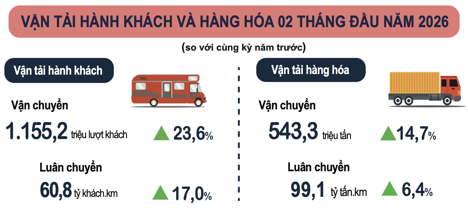 Cao điểm Tết đẩy vận tải hành khách tháng 2 tăng hơn 23%