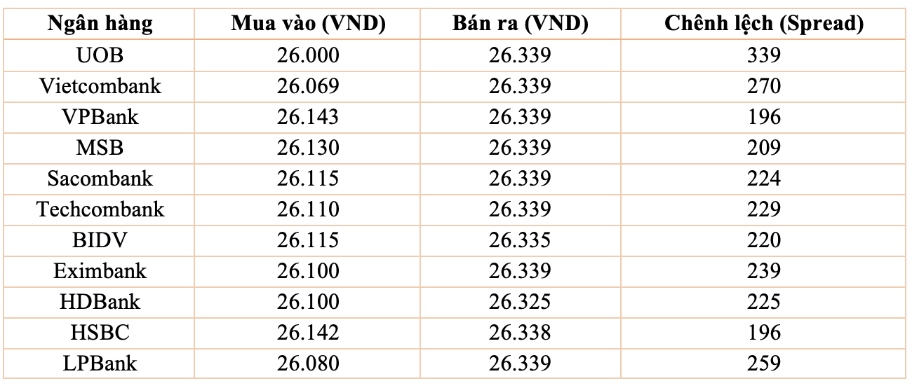 Chênh lệch giá USD thị trường tự do và ngân hàng lên mức 1.500 VND