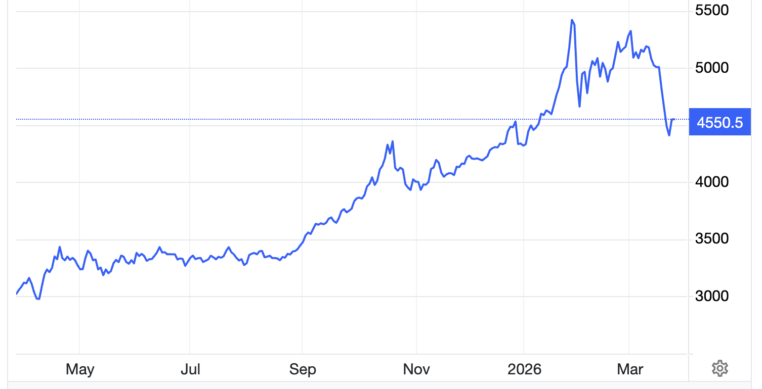 Giá vàng giữ đà phục hồi mạnh, vượt xa mốc 4.500 USD/oz