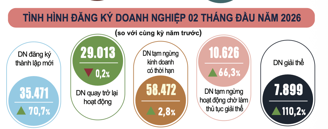 Hai tháng đầu 2026: Hơn 35.000 doanh nghiệp thành lập mới