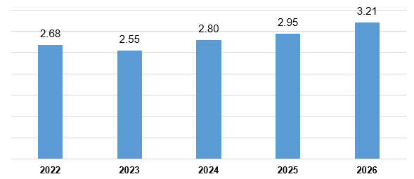 Hơn 6 tỷ USD vốn FDI đăng ký vào Việt Nam trong 2 tháng đầu năm 2026