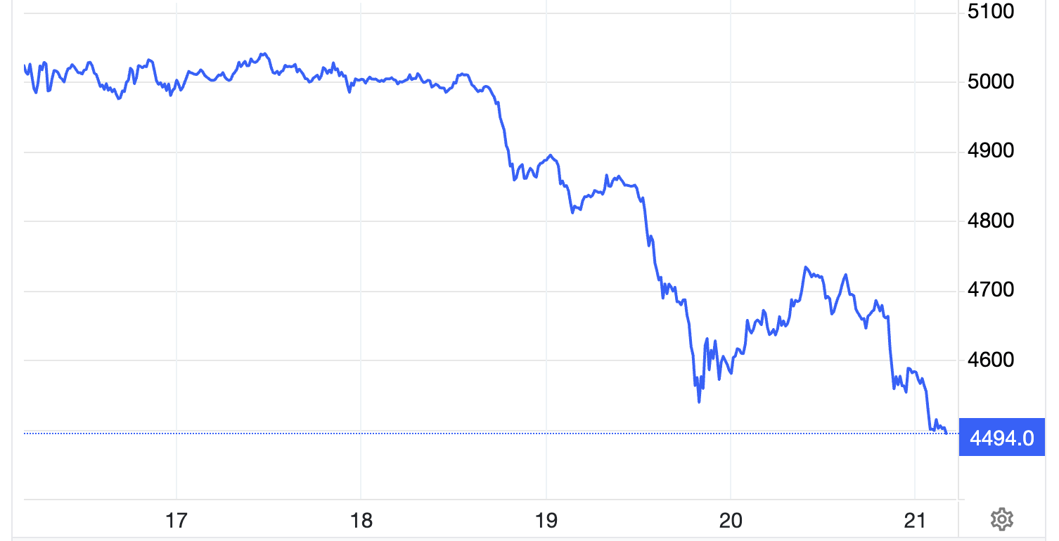 Mất mốc 4.500 USD/oz, giá vàng có tuần giảm mạnh nhất 15 năm