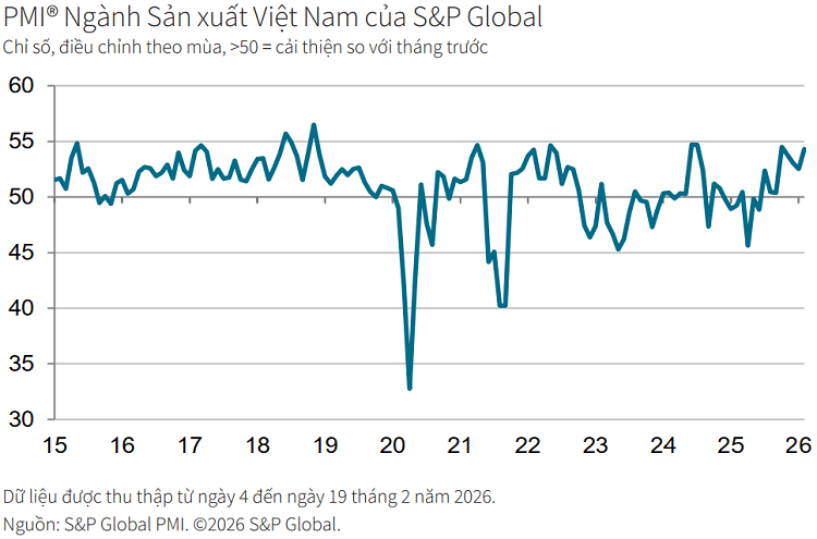 PMI tháng 2 đạt 54,3 điểm, ngành sản xuất Việt Nam bứt phá PMI tháng 2 đạt 54,3 điểm, ngành sản xuất Việt Nam bứt phá