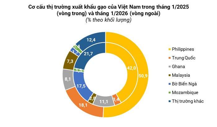 Tận dụng FTA để mở rộng thị trường xuất khẩu gạo trong bối cảnh nhiều biến động