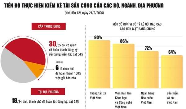 Tổng kiểm kê tài sản công 2026: Xây dựng dữ liệu tài sản quốc gia minh bạch Tổng kiểm kê tài sản công 2026: Xây dựng dữ liệu tài sản quốc gia minh bạch