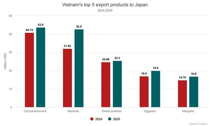 Vietnam agriculture exports to Japan soar 18% Vietnam agriculture exports to Japan soar 18%