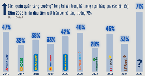 Lần đầu tiên trong thập kỷ, không phải VPBank hay MB, một ngân hàng Việt tăng trưởng 71% về quy mô chỉ trong 1 năm Lần đầu tiên trong thập kỷ, không phải VPBank hay MB, một ngân hàng Việt tăng trưởng 71% về quy mô chỉ trong 1 năm