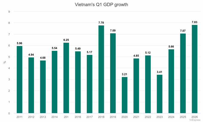 GDP rises 7.83% in Q1, highest in 16 years GDP rises 7.83% in Q1, highest in 16 years