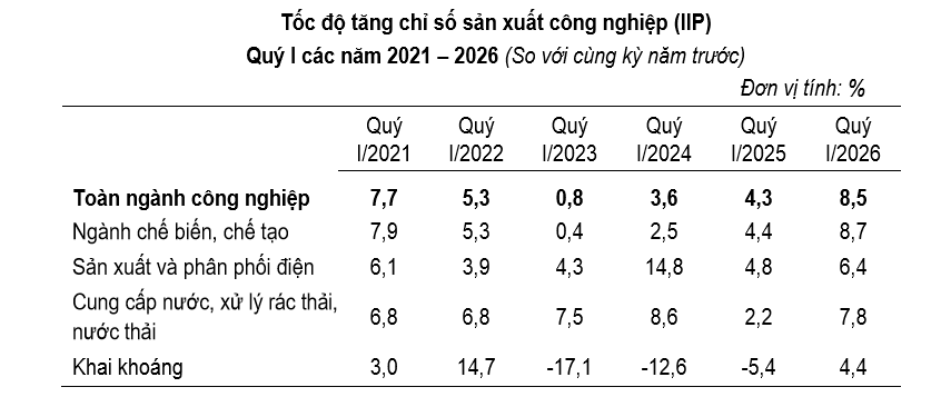 GRDP của Hà Nội tăng 7,87% trong quý 1/2026