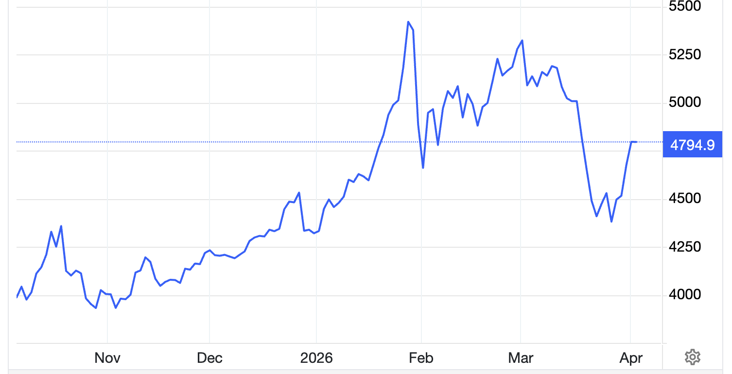 Giá vàng bứt phá lên gần 4.800 USD/oz, USD yếu nhanh, SPDR Gold Trust mua mạnh