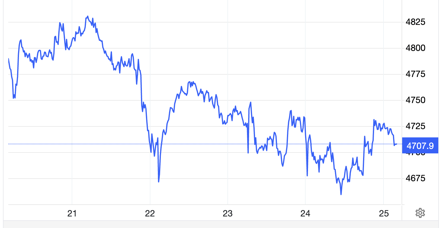 Giá vàng hồi mốc 4.700 USD/oz sau tin đàm phán hòa bình, SPDR Gold Trust vẫn bán ròng mạnh
