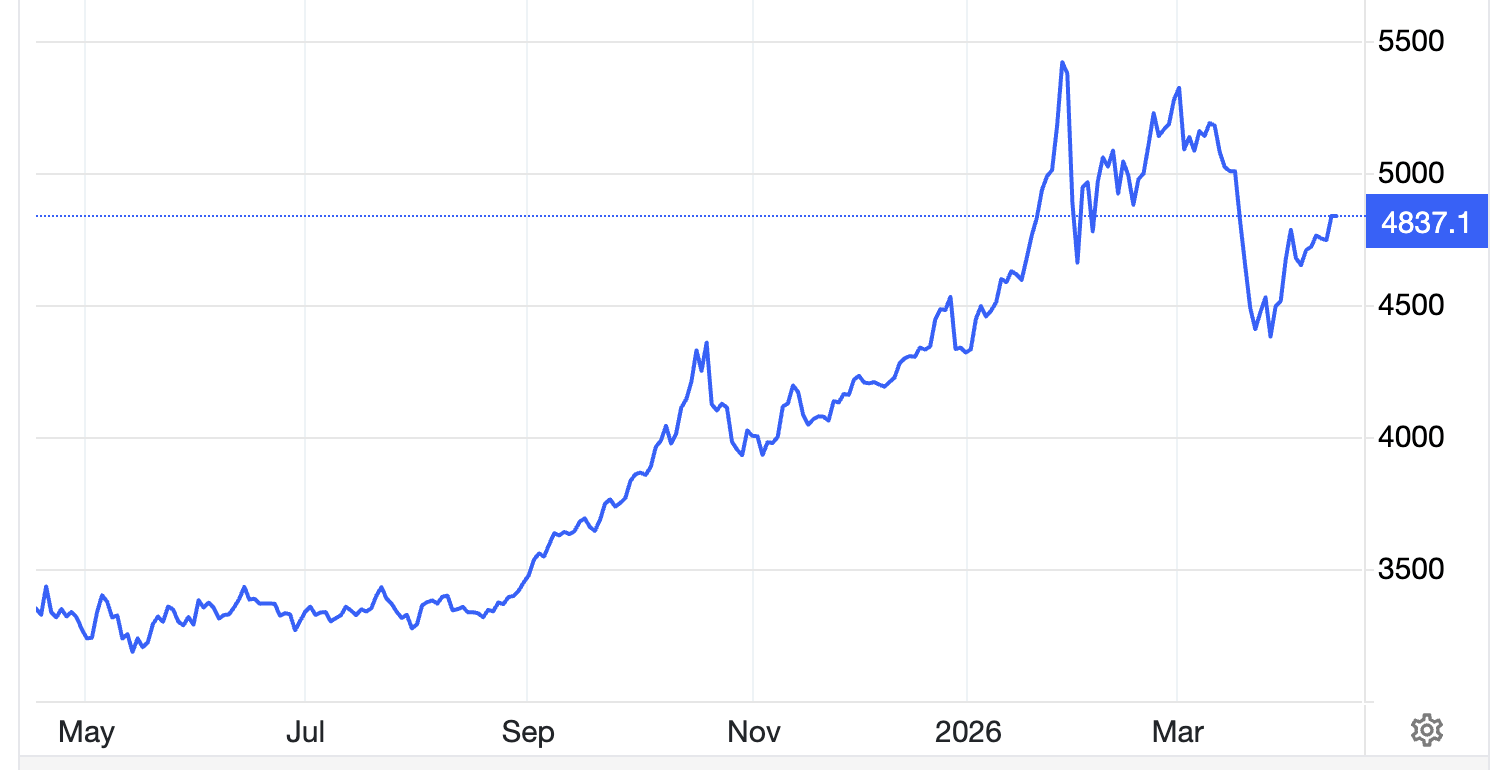 Giá vàng nhảy 100 USD/oz sau tin tốt về chiến tranh Mỹ – Iran