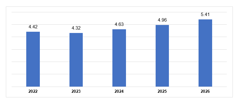 Hơn 15 tỷ USD vốn FDI đầu tư vào Việt Nam trong quý 1/2026