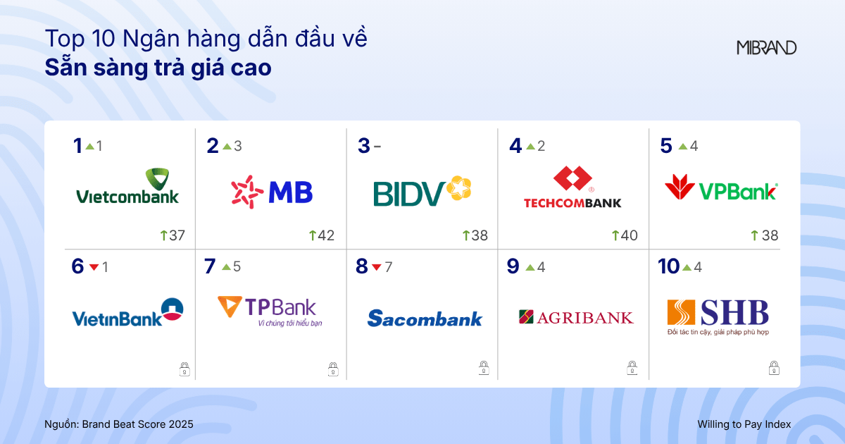 Khoảng cách điểm số thương hiệu giữa các ngân hàng đang thu hẹp