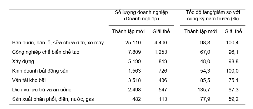 Quý 1/2026: Đã có hơn 57,4 nghìn doanh nghiệp mới gia nhập thị trường